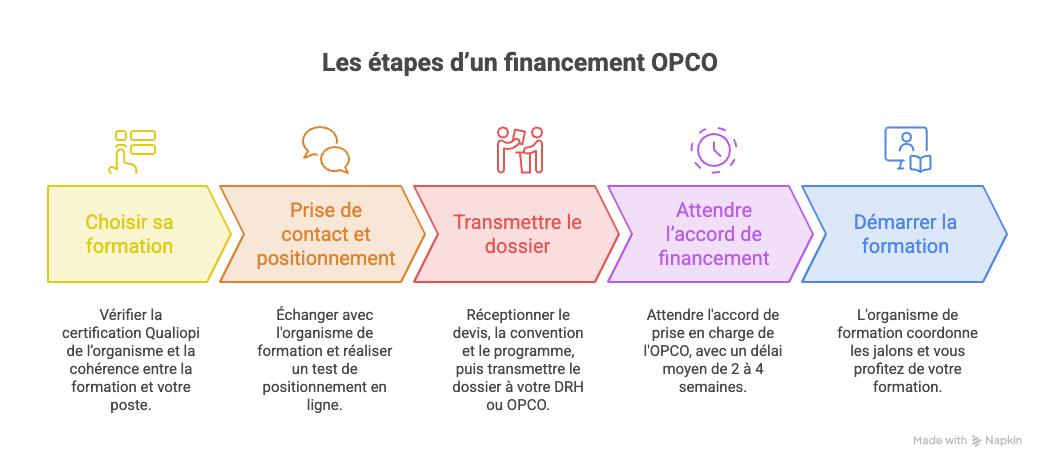 les étapes de financement opco