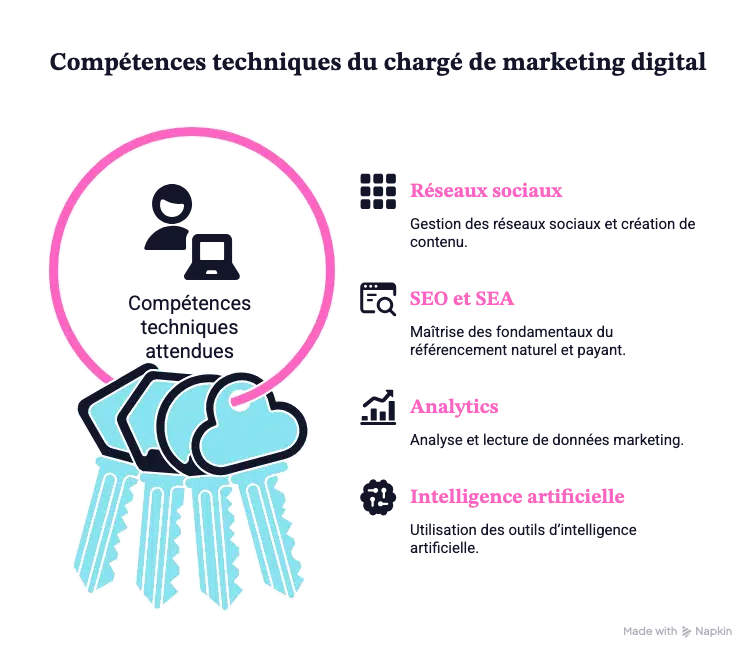 competences techniques la wab